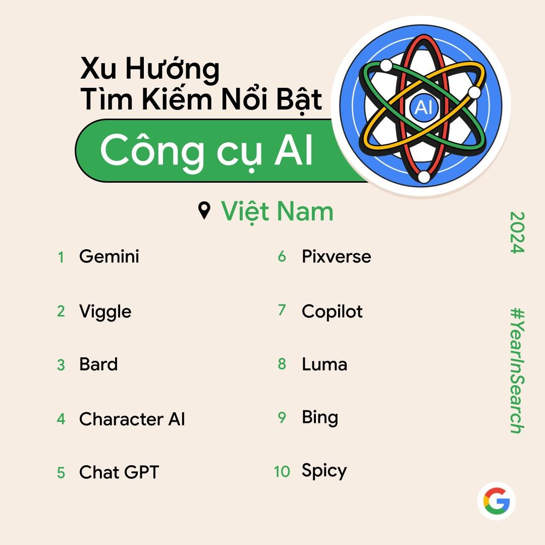 Nhiều người Việt quan tâm tìm kiếm về công cụ AI trong năm 2024