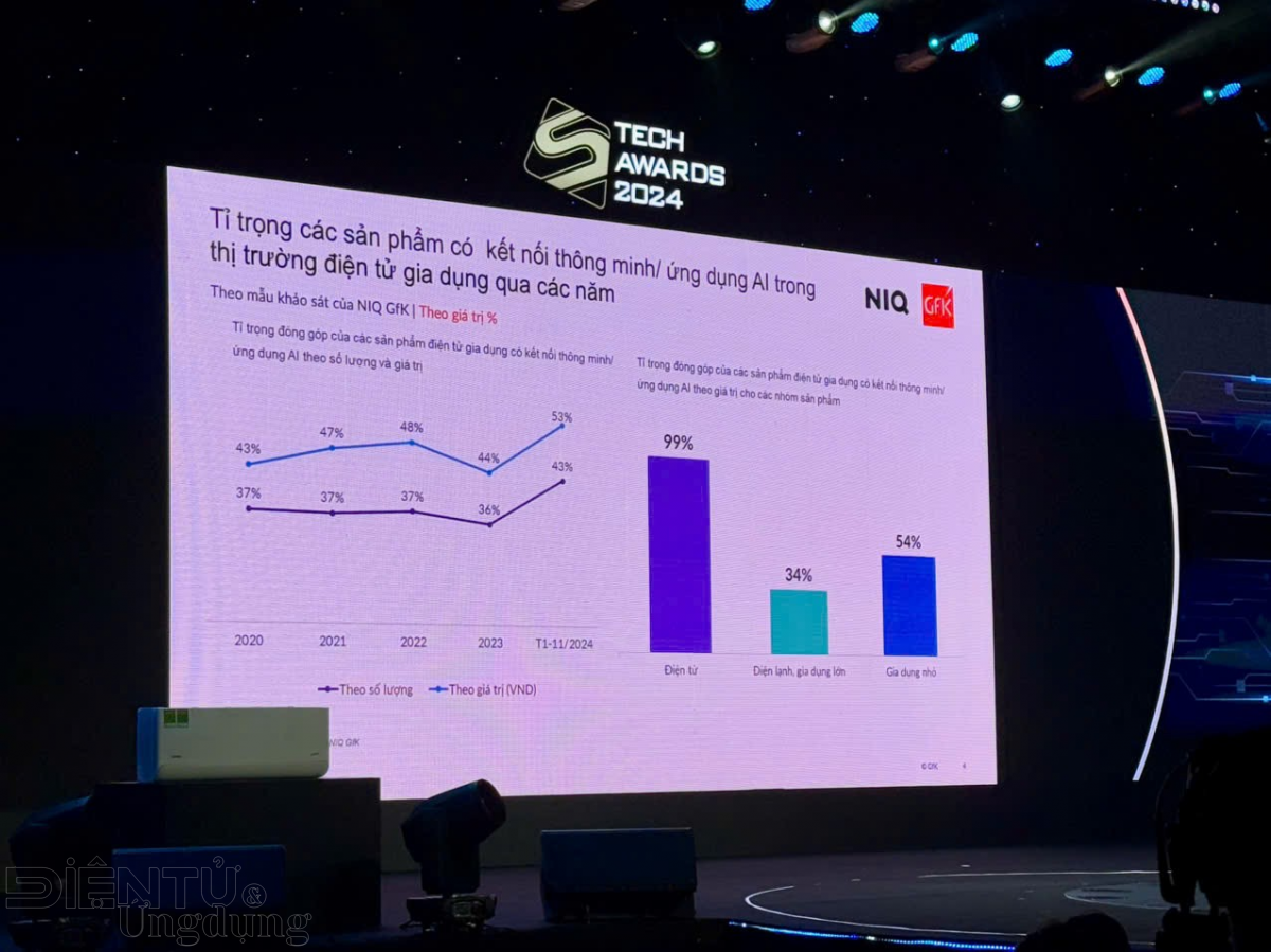 AI phát triển thế nào tại thị trường điện tử gia dụng Việt Nam?