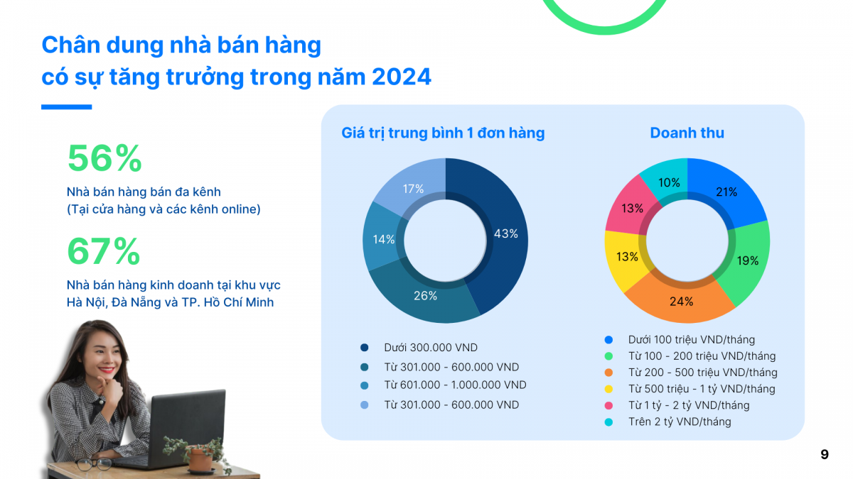 Sapo công bố khảo sát tình hình kinh doanh 2024: Khởi sắc nhưng còn nhiều lo toan