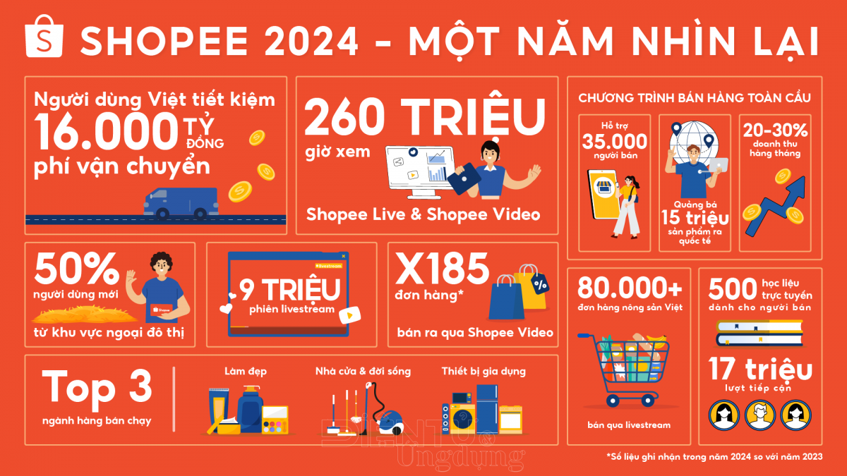 Shopee 2024: một năm nhìn lại