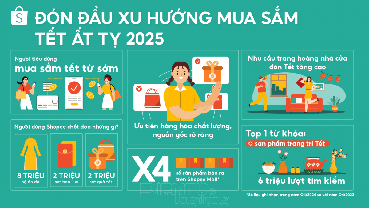 Shopee 2024: một năm nhìn lại