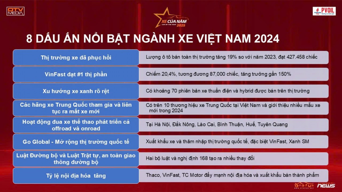 8 dấu ấn nổi bật của ngành xe Việt Nam 2024