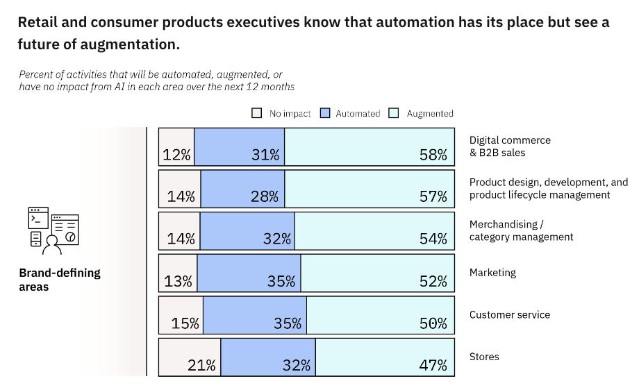 Ngành bán lẻ và sản phẩm tiêu dùng đang tập trung nguồn lực cho AI