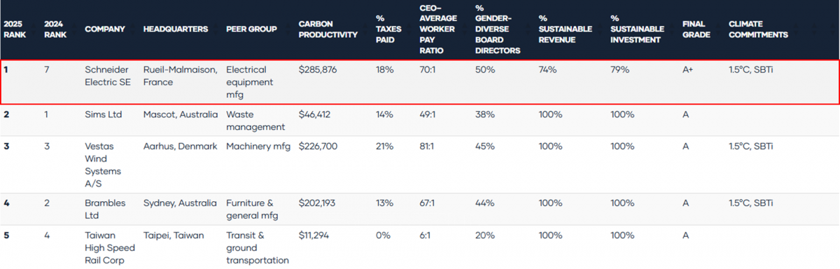 Schneider Electric tiếp tục được vinh danh là Tập đoàn bền vững nhất thế giới