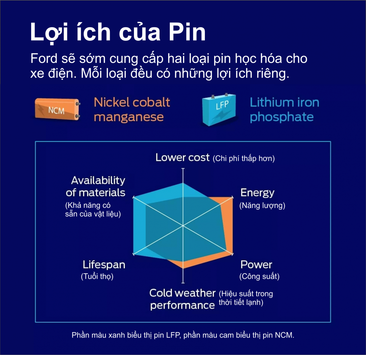 CEO Ford: Trung Quốc dẫn trước Mỹ 10 năm về pin xe điện