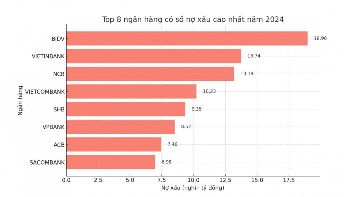 Ngân hàng có nợ nhóm 5 nhiều nhất xét về quy mô tuyệt đối là Ngân hàng TMCP Đầu tư và Phát triển Việt Nam (BIDV) với số dư tới 19.801 tỷ đồng, tăng mạnh tới 52% trong năm qua. BIDV cũng là ngân hàng có số dư nợ xấu cao nhất hệ thống, lên tới hơn 29 nghìn tỷ đồng.