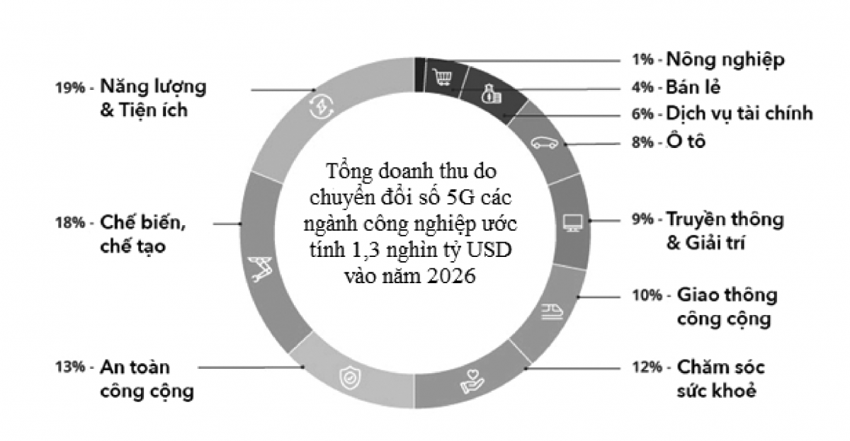 Công nghệ 5G trong việc hiện đại hóa ngành năng lượng và tiện ích