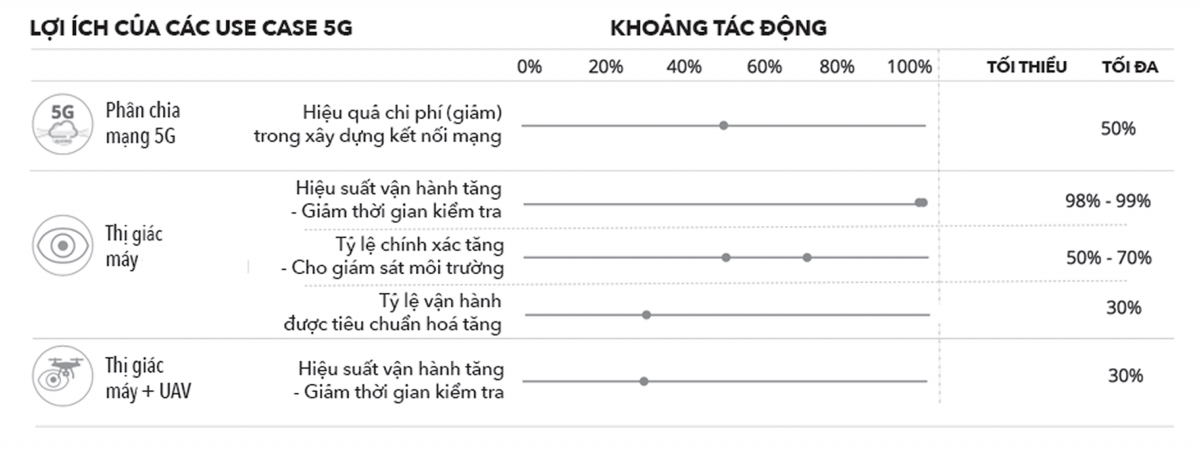 Công nghệ 5G trong việc hiện đại hóa ngành năng lượng và tiện ích