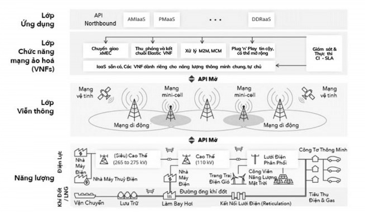 Công nghệ 5G trong việc hiện đại hóa ngành năng lượng và tiện ích