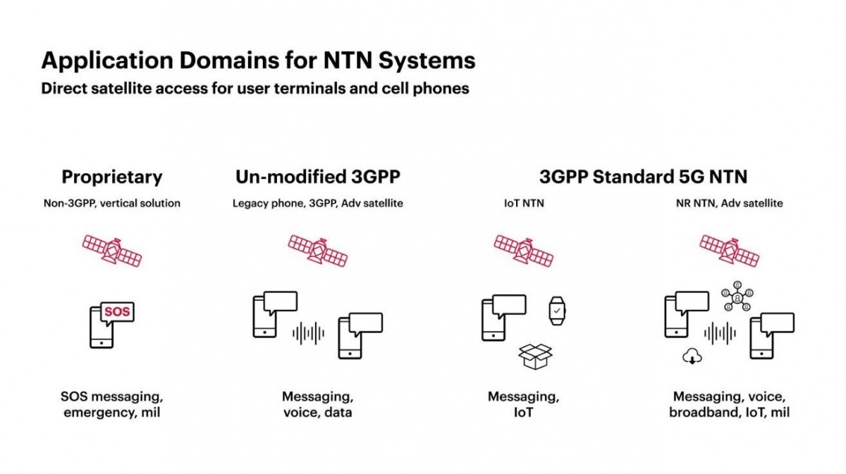 Các tiêu chuẩn cho mạng 5G phi mặt đất