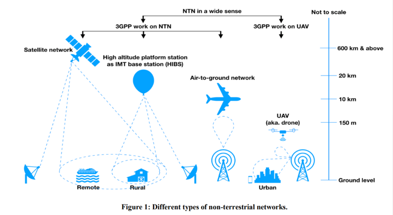 Các tiêu chuẩn cho mạng 5G phi mặt đất