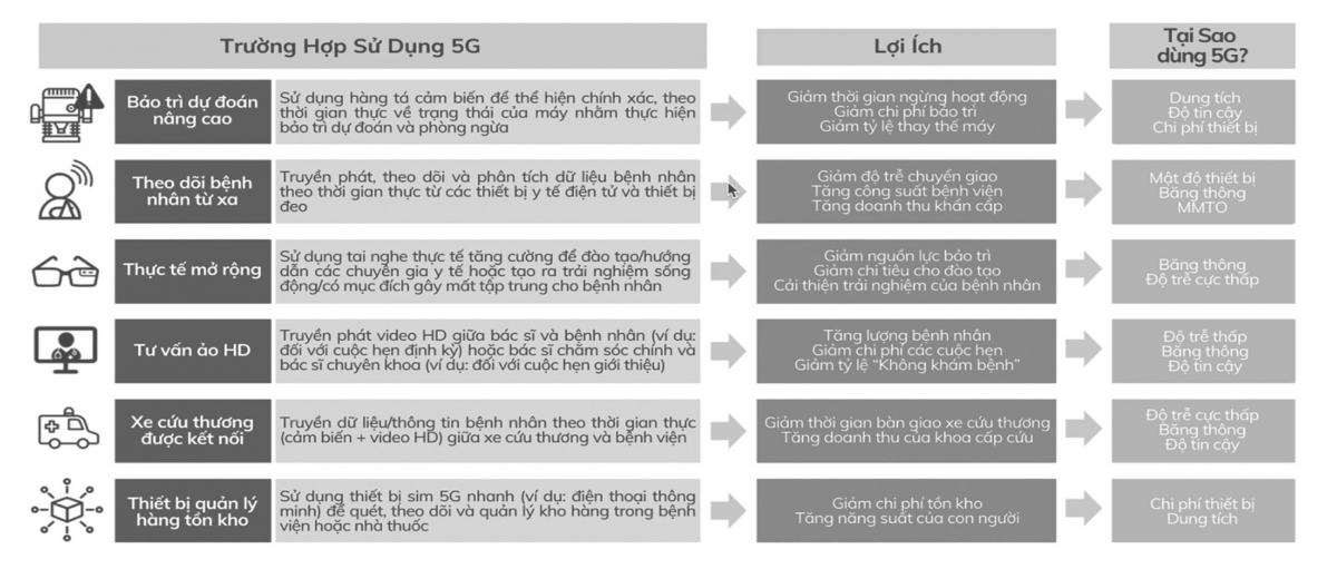 Công nghệ 5G: Chìa khóa thúc đẩy y tế thông minh