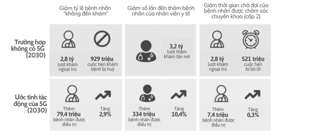 Công nghệ 5G: Chìa khóa thúc đẩy y tế thông minh