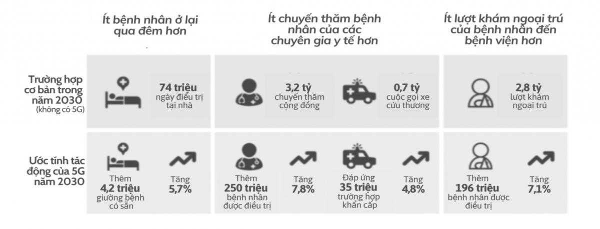 Công nghệ 5G: nền tảng cốt lõi cho y tế từ xa