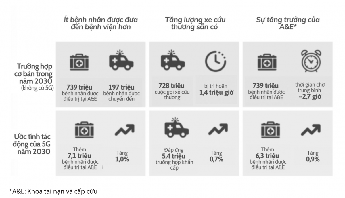 Công nghệ 5G: nền tảng cốt lõi cho y tế từ xa