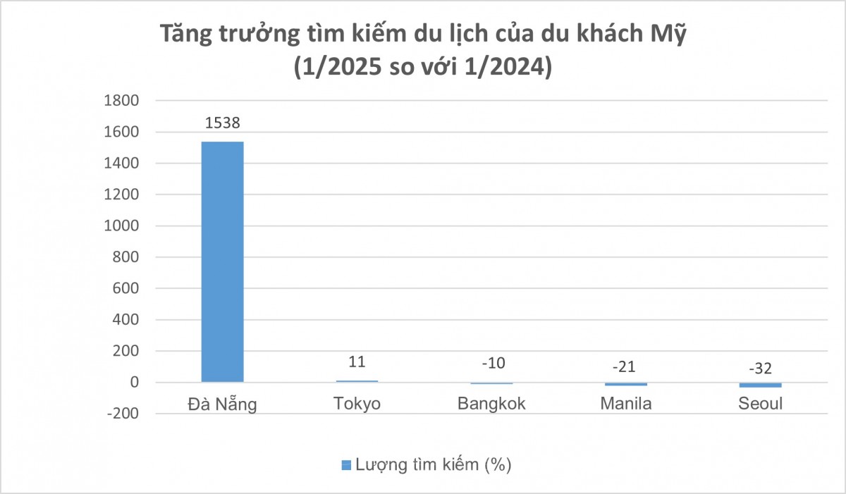 Đà Nẵng, điểm đến của du khách Mỹ