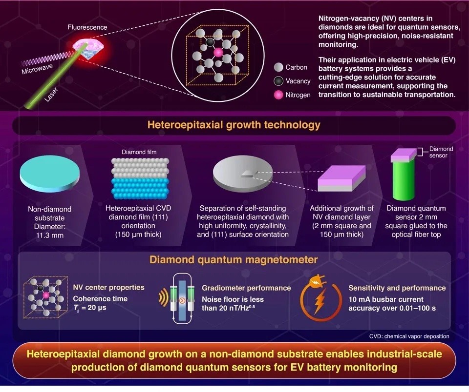 Cảm biến lượng tử kim cương: Bước tiến mới trong giám sát pin xe điện