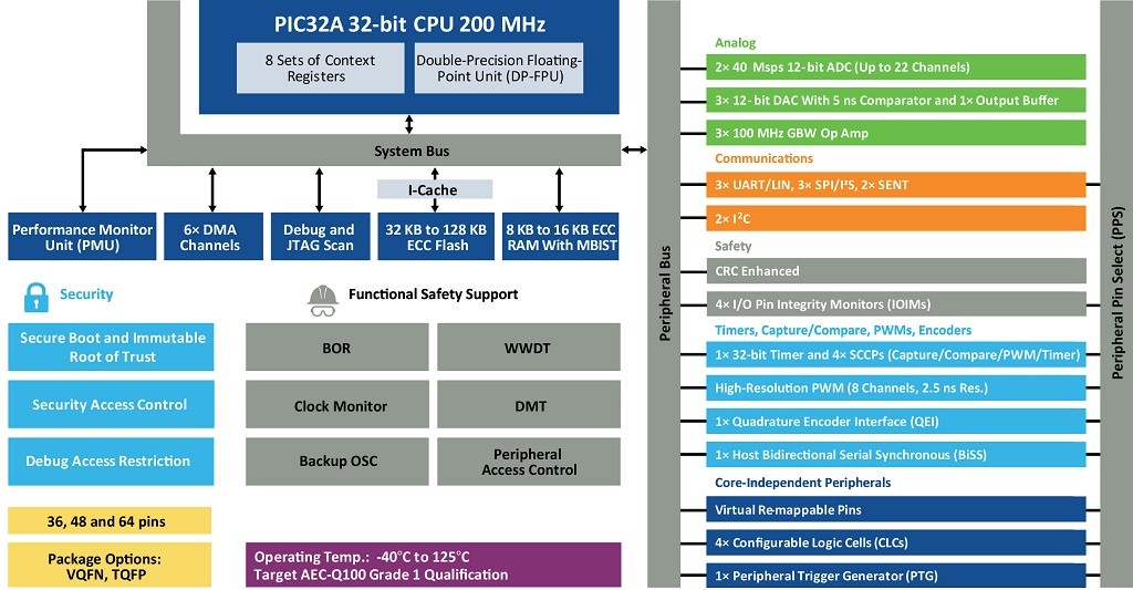 Microchip ra mắt MCU 32-bit tích hợp thiết bị ngoại vi Analog hiệu suất cao