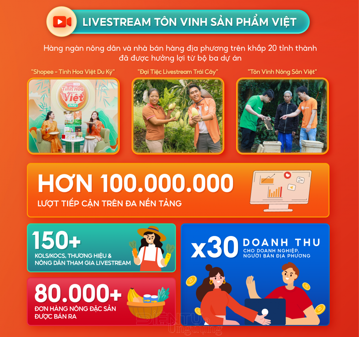 Shopee, tôn vinh sản phẩm địa phương và xuất khẩu trực tuyến “giá trị Việt”