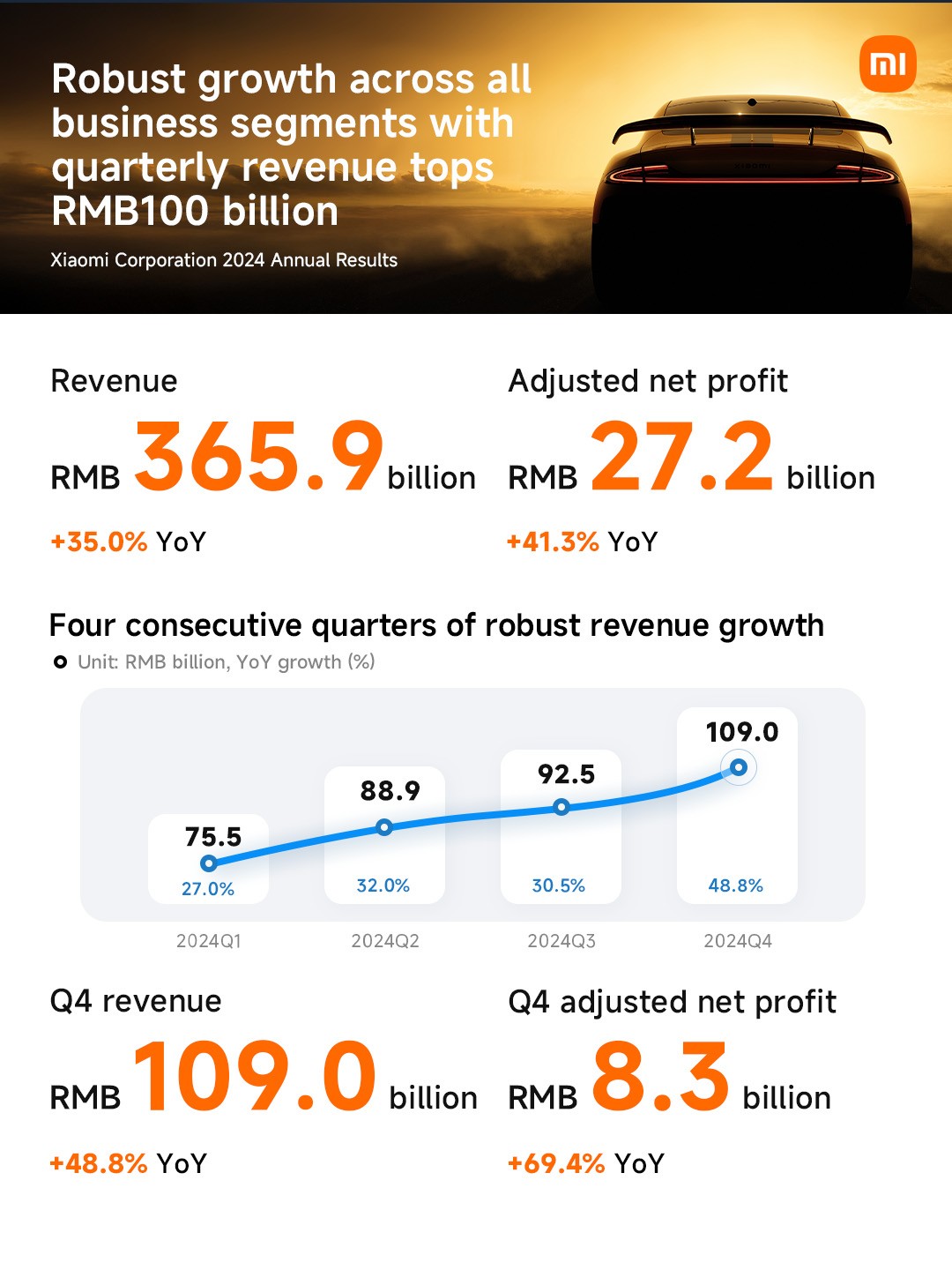 Năm 2024, Xiaomi bùng nổ doanh thu