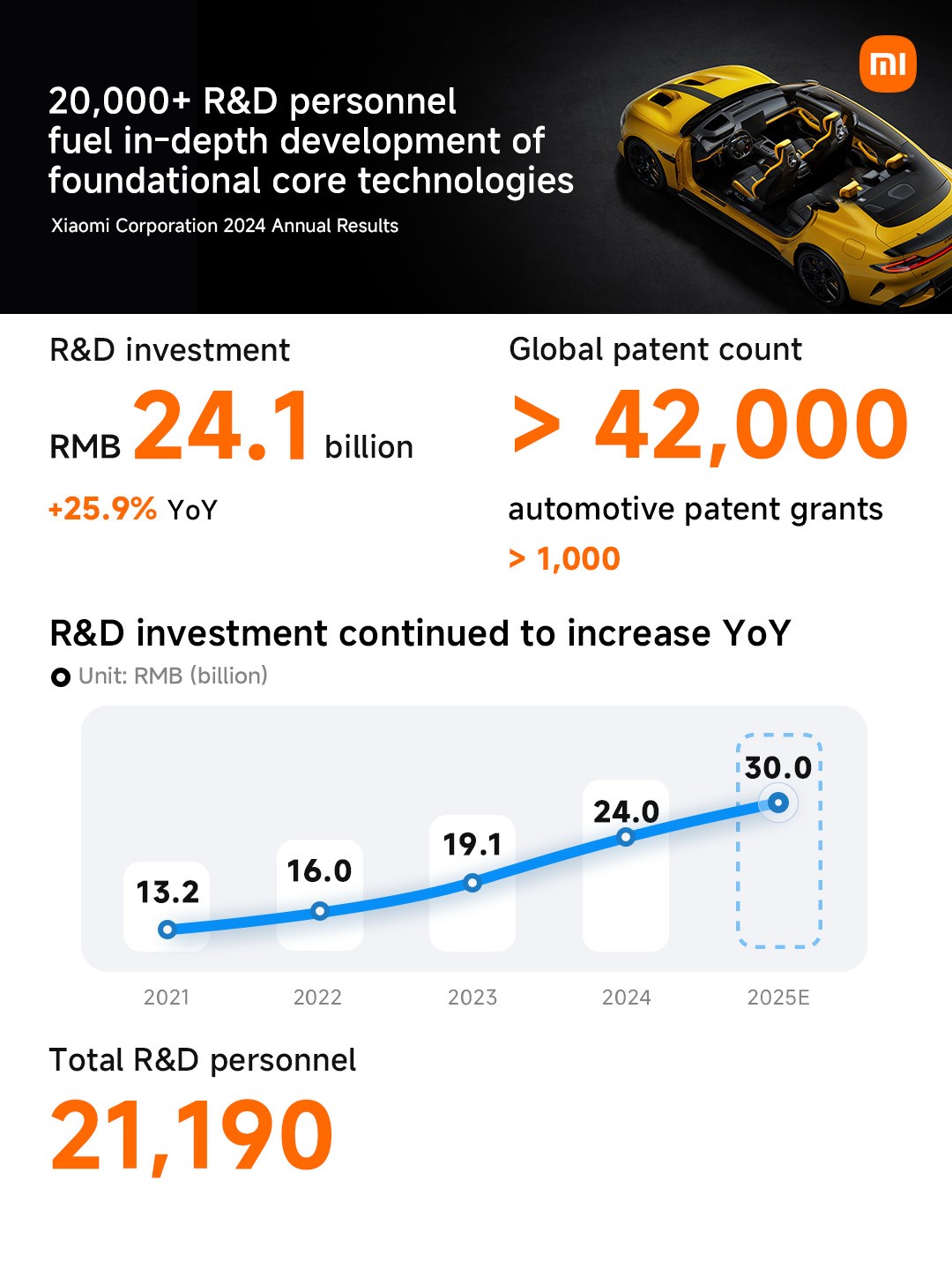 Năm 2024, Xiaomi bùng nổ doanh thu