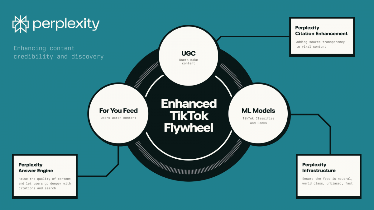 Perplexity AI tham vọng mua lại TikTok, đưa thuật toán For You thành nguồn mở