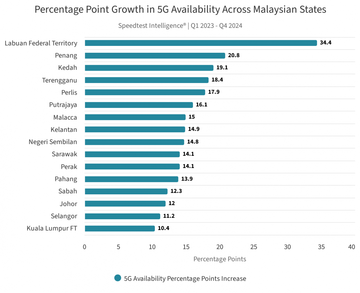 Malaysia tăng tốc phủ sóng 5G, khu vực nông thôn nhận tốc độ cao hơn