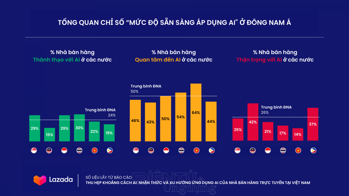 Nhà bán hàng Việt Nam sử dụng AI thuộc top đầu khu vực