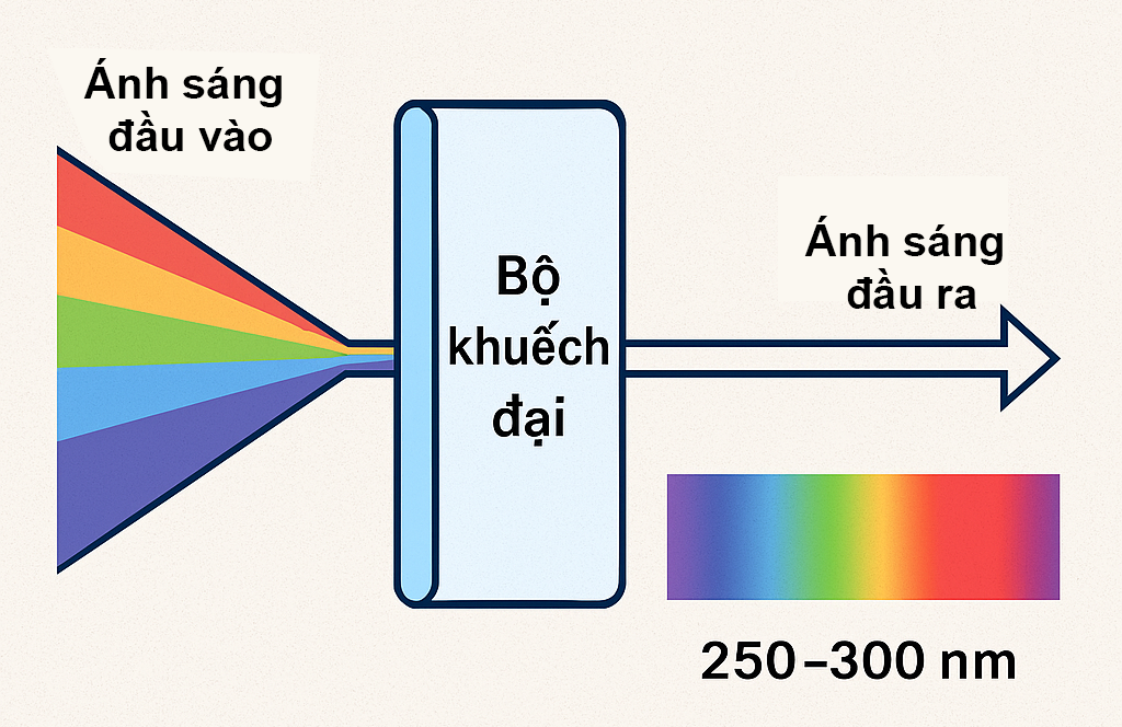 Ứng dụng của bộ khuếch đại quang học băng thông rộng trong y tế