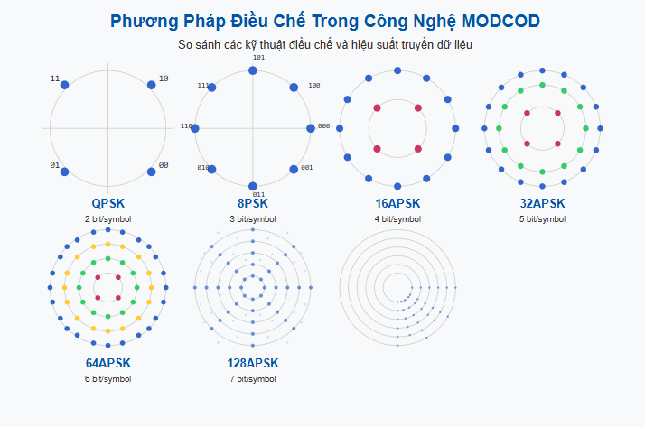 MODCOD: Công nghệ mã hóa và điều chế tiên tiến đằng sau cách mạng truyền thông vệ tinh