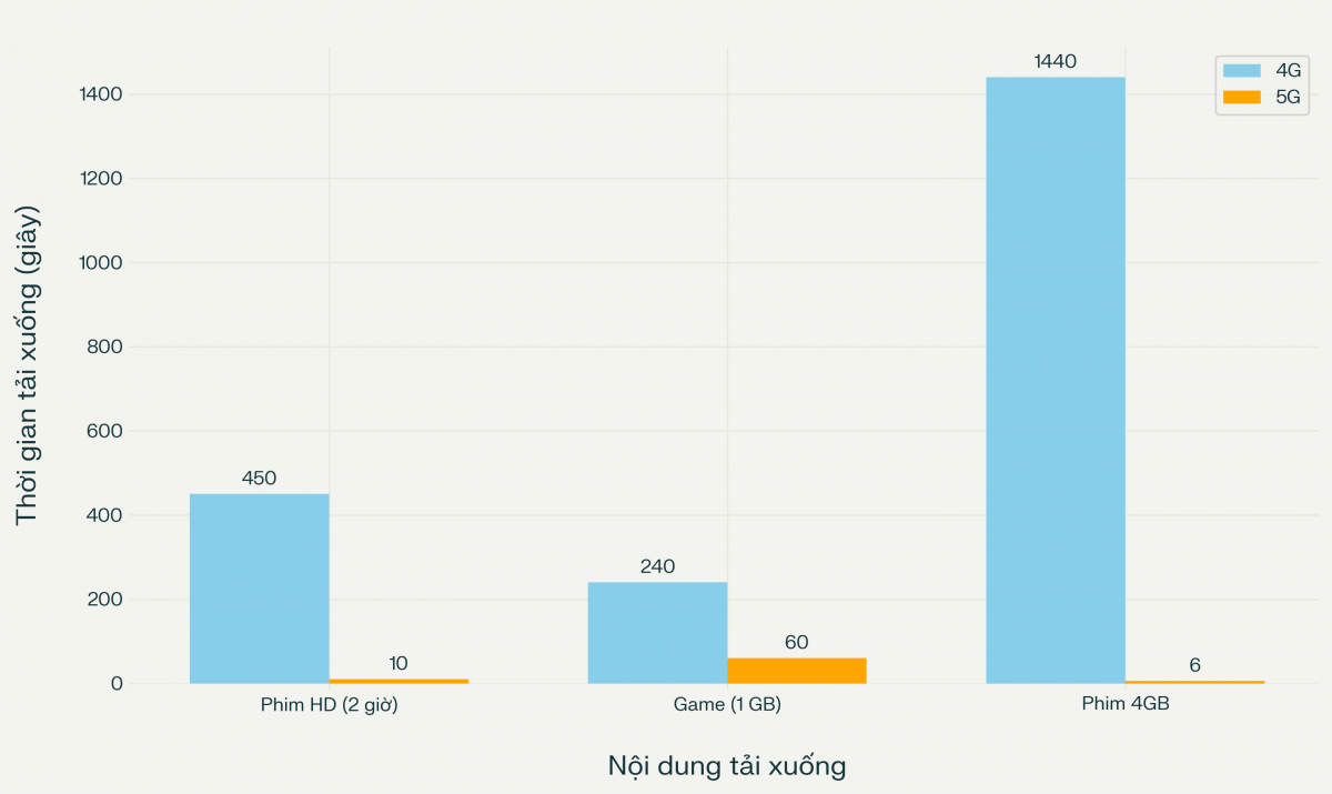 Công nghệ 5G: Cuộc cách mạng kết nối tốc độ cao đang định hình tương lai