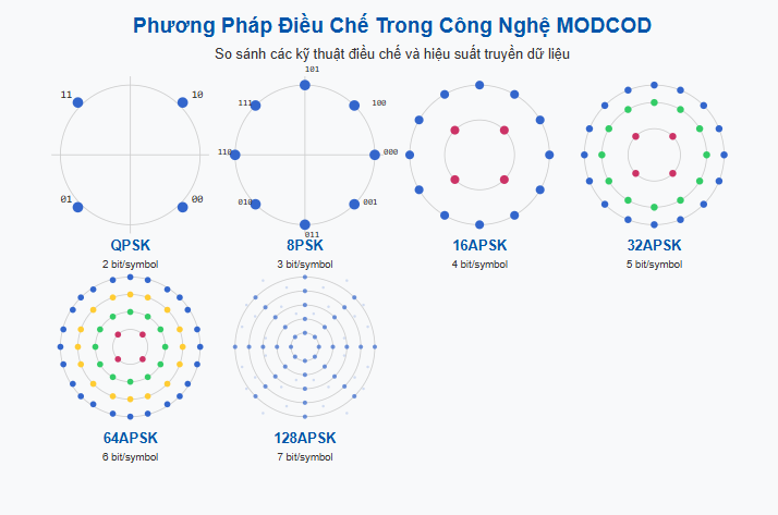 MODCOD: Công nghệ mã hóa và điều chế tiên tiến đằng sau cách mạng truyền thông vệ tinh