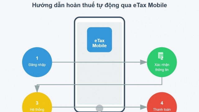 Đã hoàn thuế thu nhập cá nhân tự động 1.169 tỷ đồng: Minh bạch, nhanh chóng và tiện lợi
