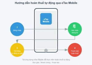 Đã hoàn thuế thu nhập cá nhân tự động 1.169 tỷ đồng: Minh bạch, nhanh chóng và tiện lợi