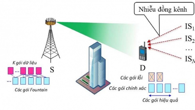 Nghiên cứu hiệu năng hệ thống vô tuyến MISO TAS sử dụng mã Fountain trong môi trường nhiễu đồng kênh
