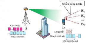 Nghiên cứu hiệu năng hệ thống vô tuyến MISO TAS sử dụng mã Fountain trong môi trường nhiễu đồng kênh