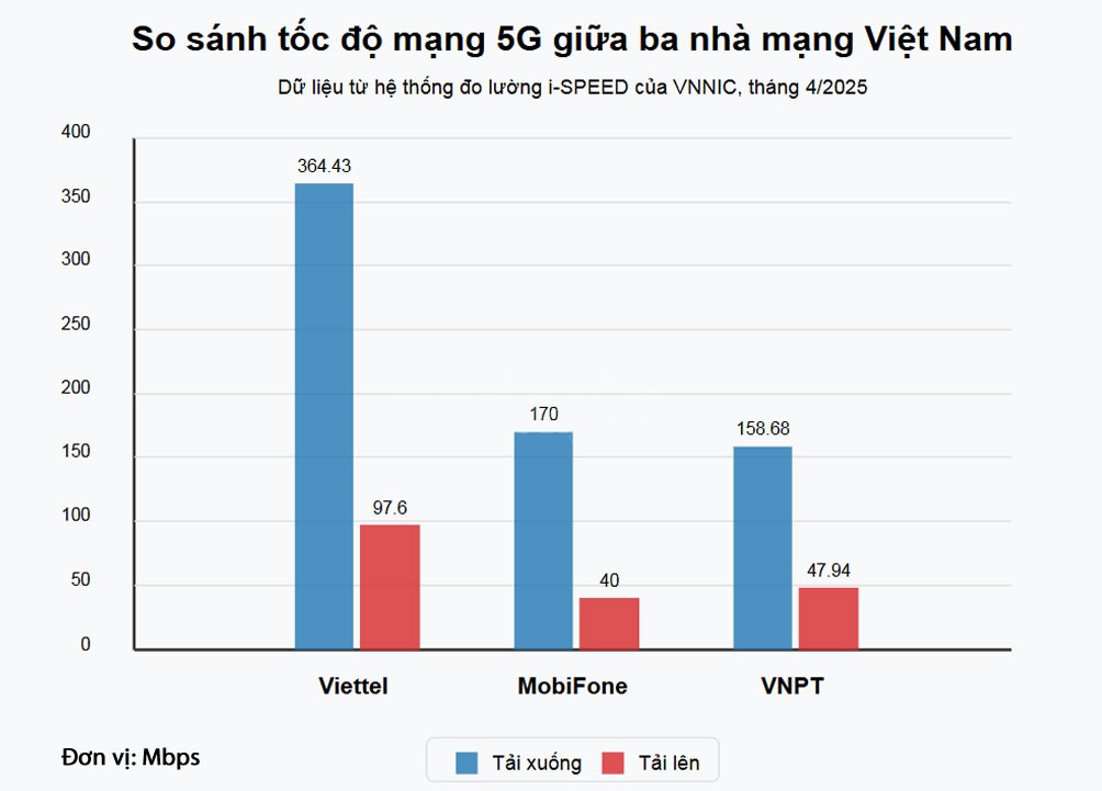 MobiFone đạt tốc độ mạng 5G nhanh hơn VNPT