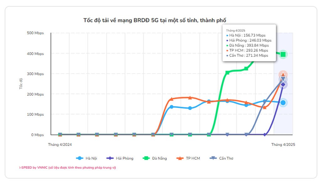 Đà Nẵng 'bỏ xa' Hà Nội về tốc độ mạng 5G