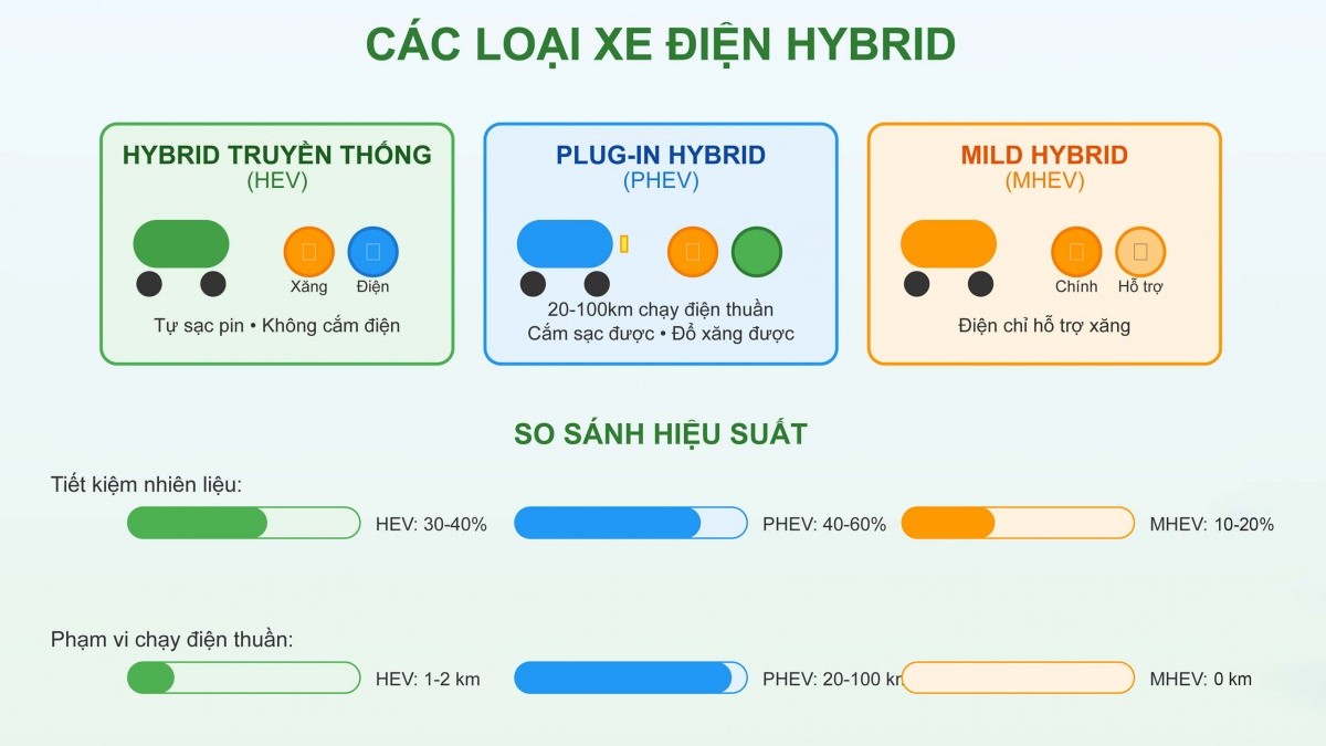 Xe điện hybrid: Khái niệm và nguyên lý hoạt động