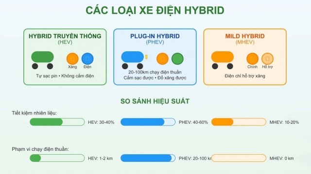 Xe điện hybrid: Khái niệm và nguyên lý hoạt động