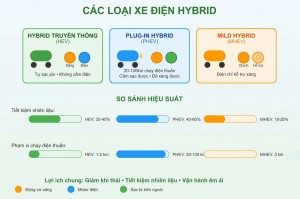 Xe điện hybrid: Khái niệm và nguyên lý hoạt động
