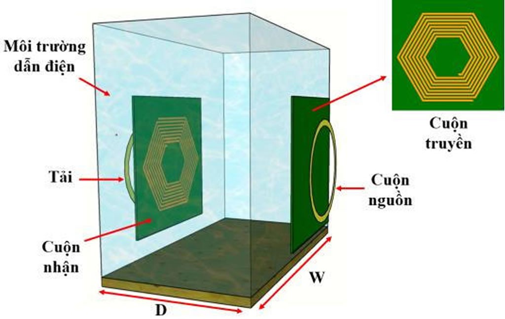 Công nghệ truyền năng lượng không dây chinh phục môi trường nước biển Công nghệ truyền năng lượng không dây chinh phục môi trường nước biển