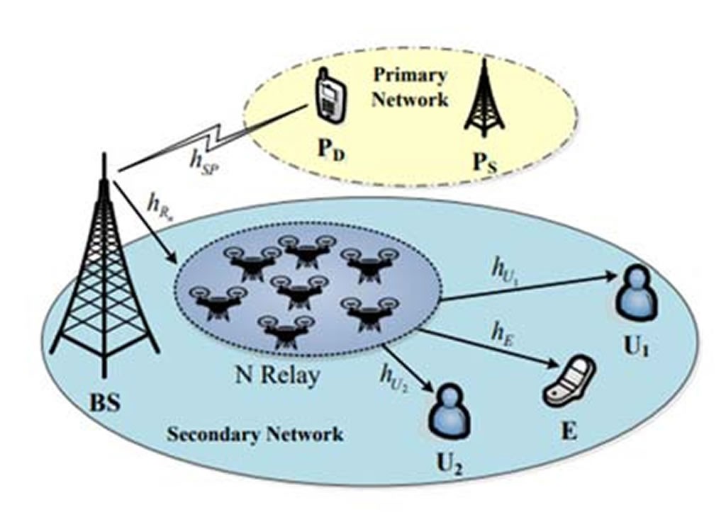 Mạng vô tuyến nhận thức dựa trên MOMA: Chính sách lựa chọn chuyển tiếp và phân tích hiệu năng bảo mật