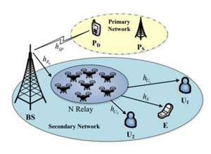 Mạng vô tuyến nhận thức dựa trên MOMA: Chính sách lựa chọn chuyển tiếp và phân tích hiệu năng bảo mật