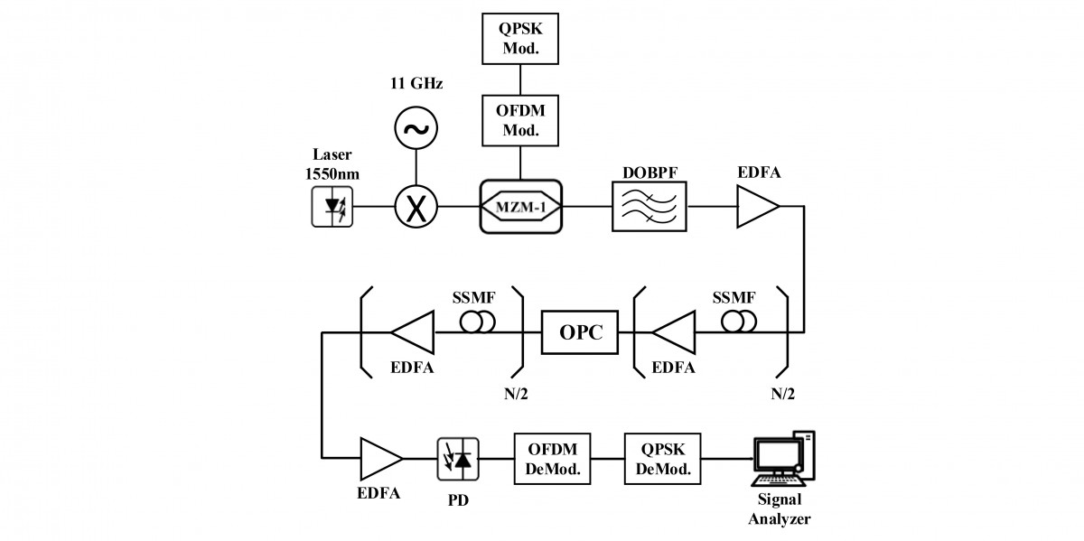 Sơ đồ mô phỏng hệ thống truyền dẫn tín hiệu cao tần 11GHz qua tuyến sợi cáp quang