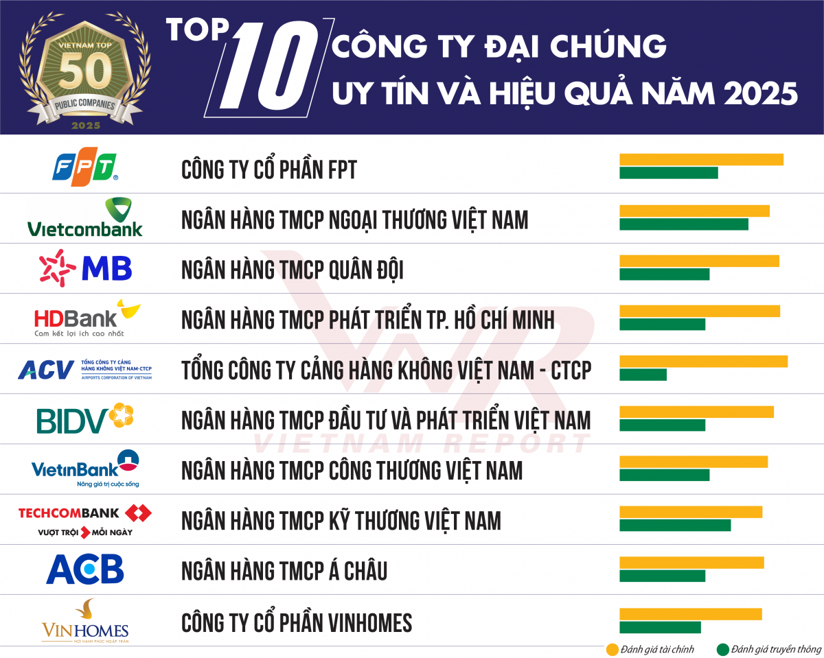 FPT đứng đầu Top 50 Công ty Đại chúng uy tín và hiệu quả, tháng 5/2025. Nguồn: Vietnam Report FPT đứng đầu Top 50 Công ty Đại chúng uy tín và hiệu quả, tháng 5/2025. Nguồn: Vietnam Report