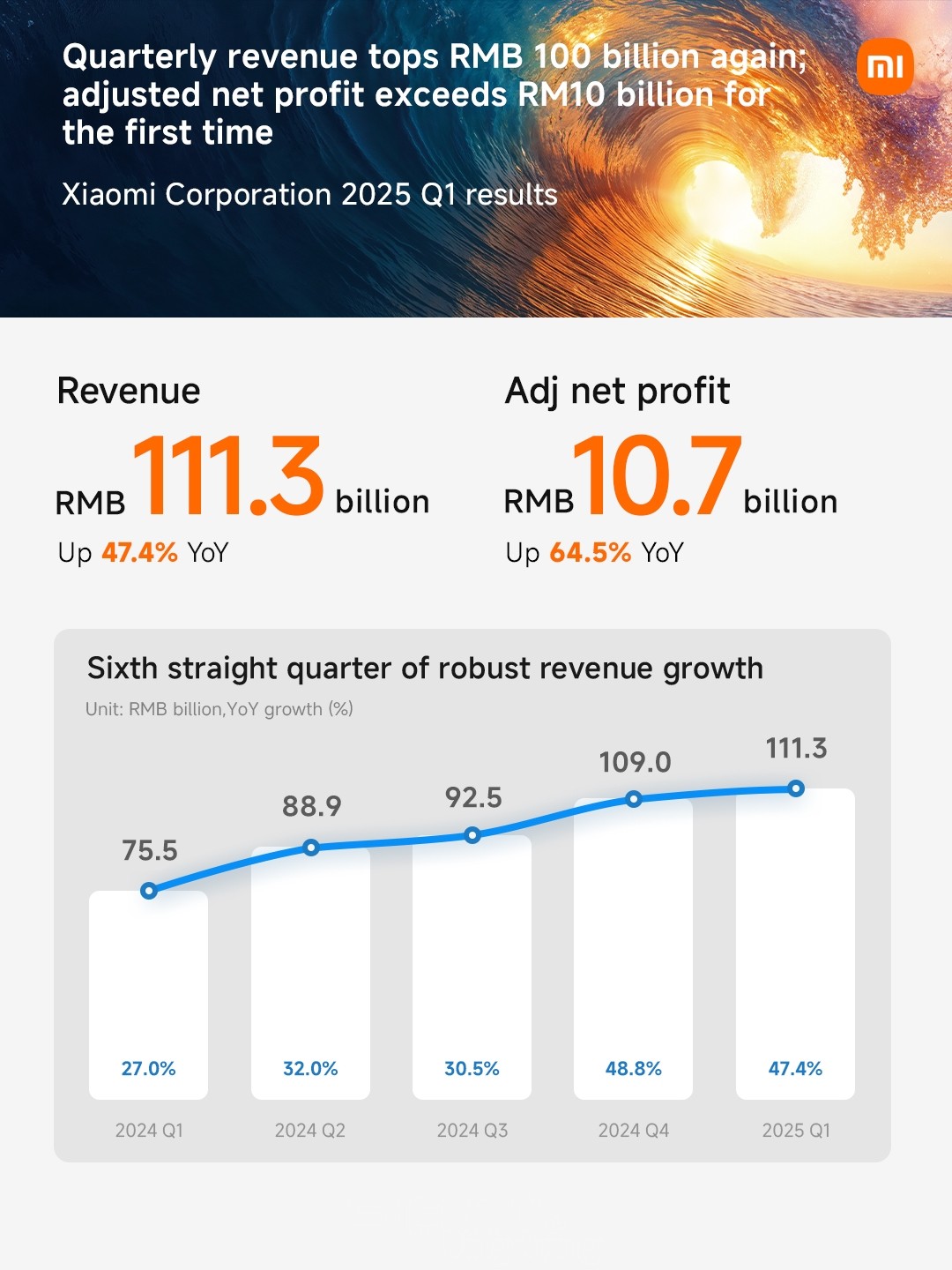 Xiaomi bứt phá ngoạn mục với doanh thu quý 1 đạt 15,46 tỷ USD Xiaomi bứt phá ngoạn mục với doanh thu quý 1 đạt 15,46 tỷ USD