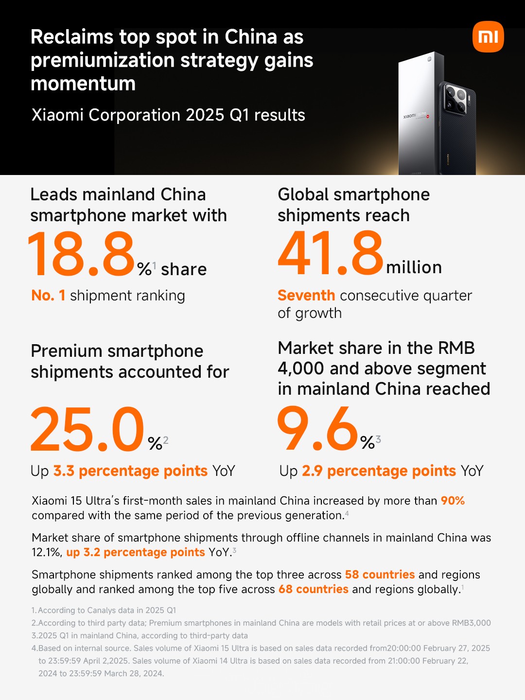 Xiaomi bứt phá ngoạn mục với doanh thu quý 1 đạt 15,46 tỷ USD Xiaomi bứt phá ngoạn mục với doanh thu quý 1 đạt 15,46 tỷ USD