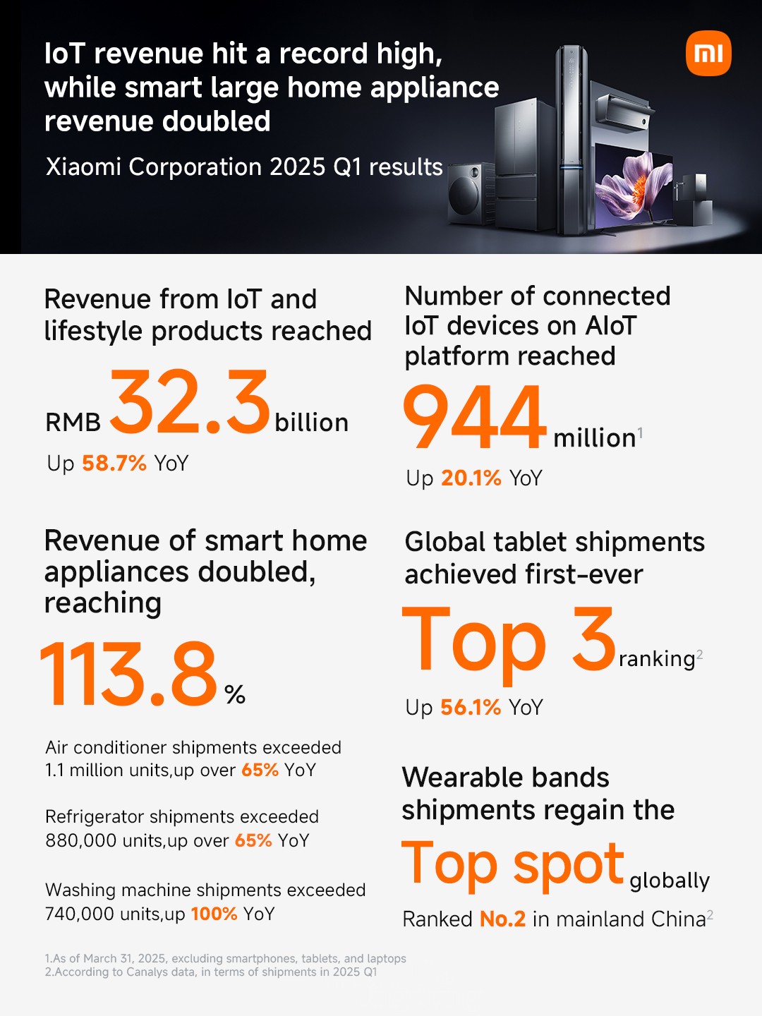 Xiaomi bứt phá ngoạn mục với doanh thu quý 1 đạt 15,46 tỷ USD Xiaomi bứt phá ngoạn mục với doanh thu quý 1 đạt 15,46 tỷ USD