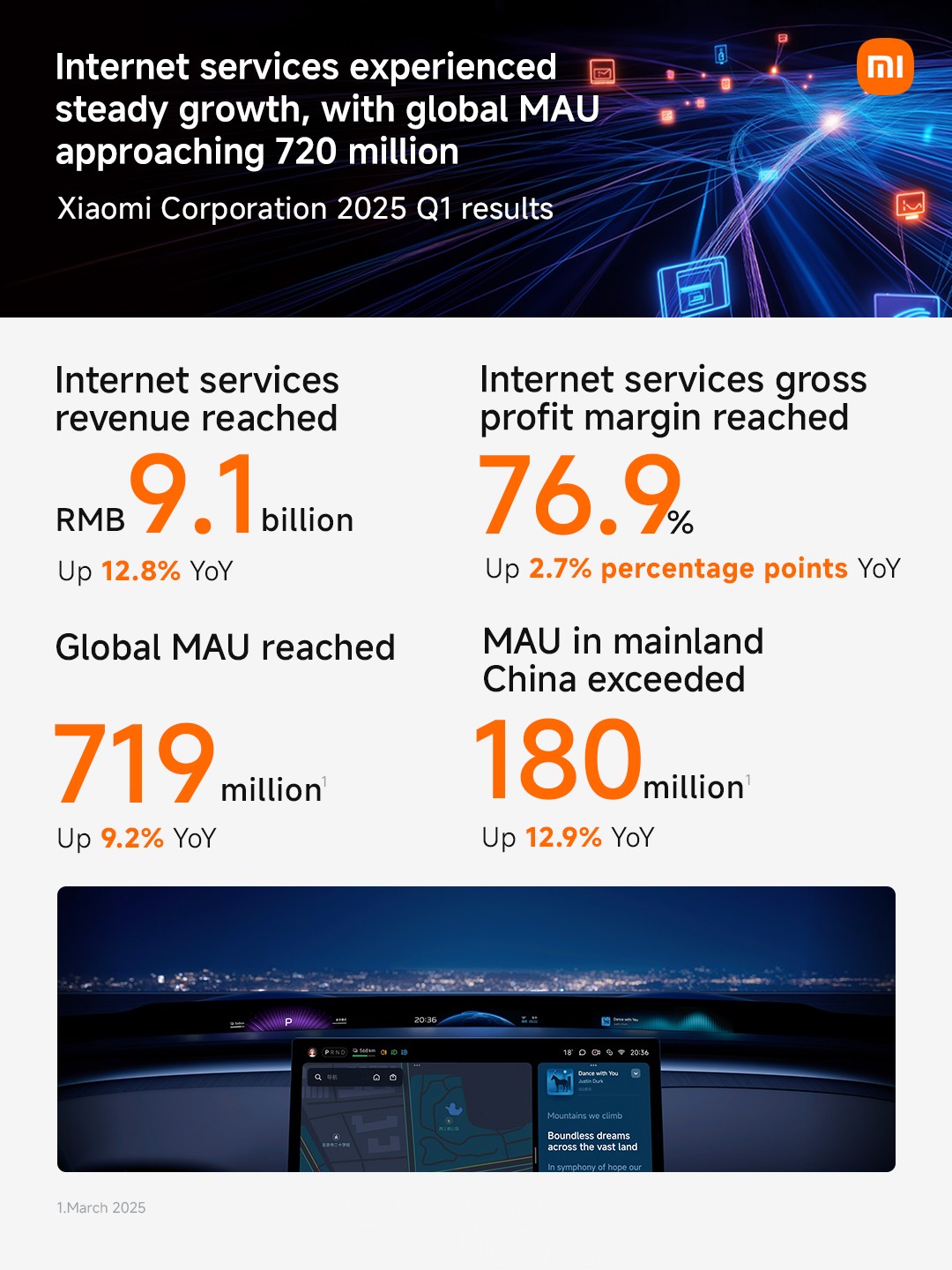 Xiaomi bứt phá ngoạn mục với doanh thu quý 1 đạt 15,46 tỷ USD Xiaomi bứt phá ngoạn mục với doanh thu quý 1 đạt 15,46 tỷ USD